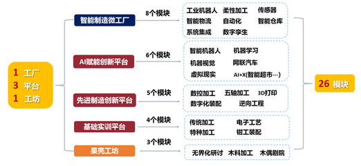 構建人工智能雙創服務平臺，賦能本科生教育新生態
